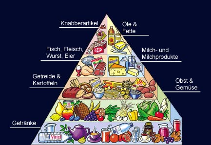 Ernährungspyramide 